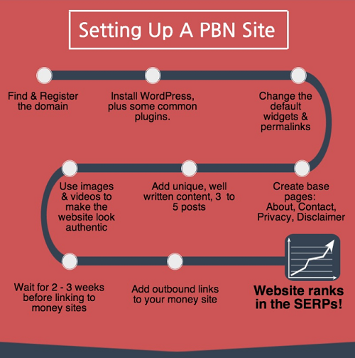  Powerful PBN Links